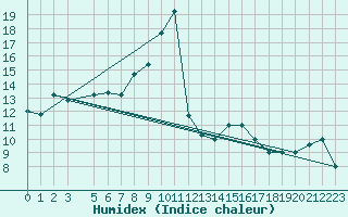 Courbe de l'humidex pour Decimomannu