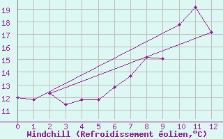 Courbe du refroidissement olien pour Saint Nicolas des Biefs (03)