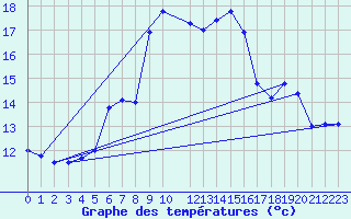 Courbe de tempratures pour Guetsch