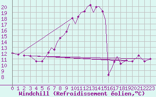 Courbe du refroidissement olien pour Madrid-Colmenar