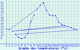 Courbe de tempratures pour Bergn / Latsch