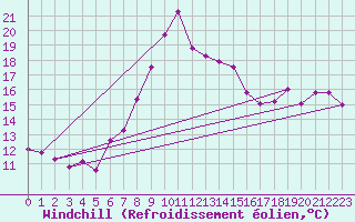 Courbe du refroidissement olien pour Neuchatel (Sw)