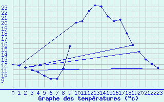 Courbe de tempratures pour Vitigudino