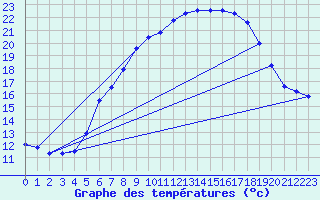 Courbe de tempratures pour Deuselbach