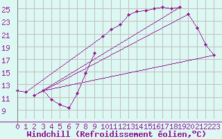 Courbe du refroidissement olien pour Reims-Courcy (51)