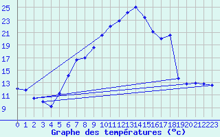 Courbe de tempratures pour Wels / Schleissheim