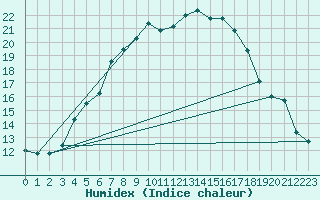 Courbe de l'humidex pour Ristna