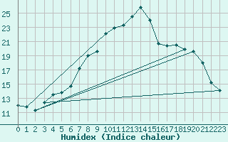 Courbe de l'humidex pour Katterjakk Airport