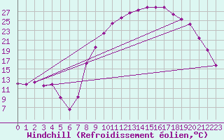 Courbe du refroidissement olien pour Coltines (15)