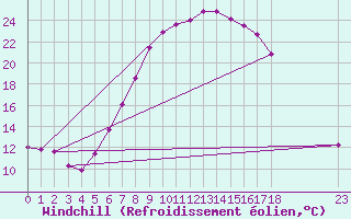 Courbe du refroidissement olien pour Manschnow