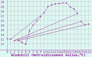 Courbe du refroidissement olien pour Visp