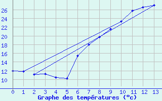 Courbe de tempratures pour Visp