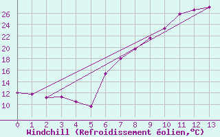 Courbe du refroidissement olien pour Visp