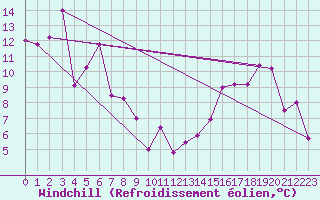 Courbe du refroidissement olien pour Tobermory Rcs