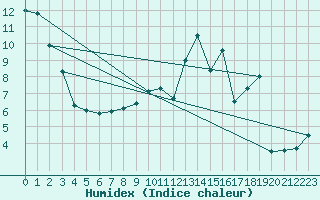 Courbe de l'humidex pour Celles-sur-Ource (10)