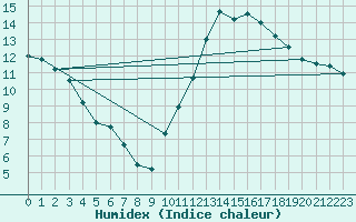 Courbe de l'humidex pour Chailles (41)