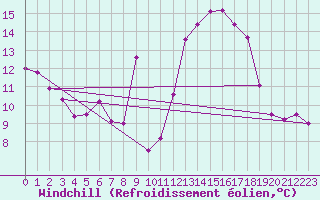 Courbe du refroidissement olien pour Somosierra