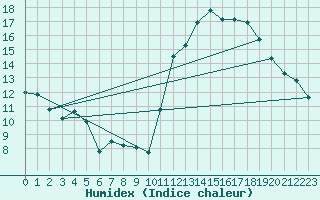 Courbe de l'humidex pour Gurande (44)