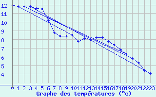 Courbe de tempratures pour La Lande-sur-Eure (61)