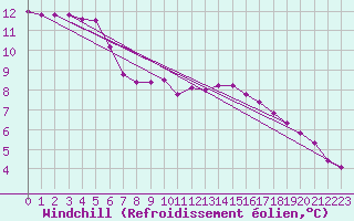 Courbe du refroidissement olien pour La Lande-sur-Eure (61)