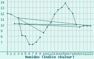 Courbe de l'humidex pour Torino / Bric Della Croce
