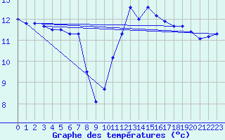 Courbe de tempratures pour Cap Bar (66)