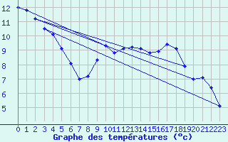 Courbe de tempratures pour Holzkirchen