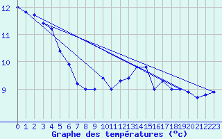 Courbe de tempratures pour Loch Glascanoch