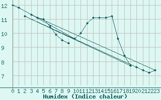 Courbe de l'humidex pour Thurey (71)