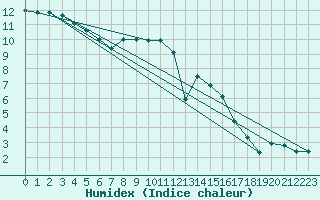 Courbe de l'humidex pour Aix-la-Chapelle (All)