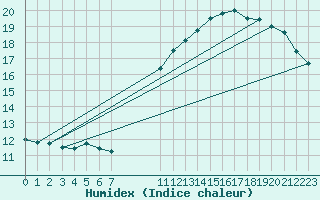 Courbe de l'humidex pour Pointe du Plomb (17)