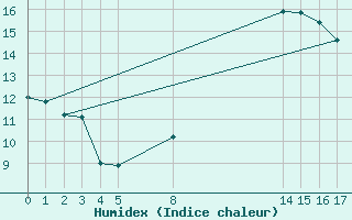 Courbe de l'humidex pour Mont-Saint-Vincent (71)