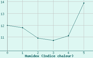 Courbe de l'humidex pour Cimpulung