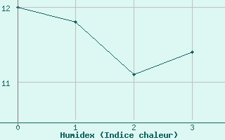 Courbe de l'humidex pour Gersau