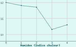 Courbe de l'humidex pour Skagsudde