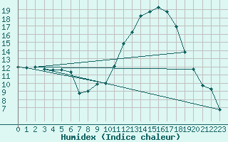 Courbe de l'humidex pour Cazaux (33)