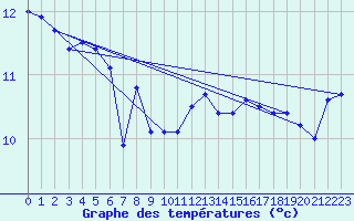 Courbe de tempratures pour Quimper (29)