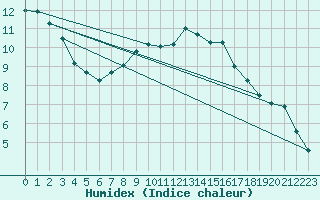 Courbe de l'humidex pour Giessen