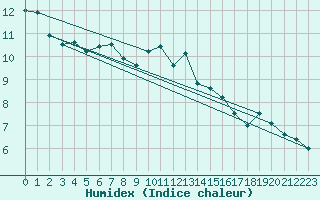 Courbe de l'humidex pour Koksijde (Be)