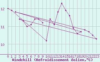 Courbe du refroidissement olien pour Cap Pertusato (2A)