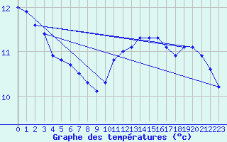 Courbe de tempratures pour Bannay (18)