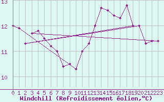 Courbe du refroidissement olien pour Lagny-sur-Marne (77)