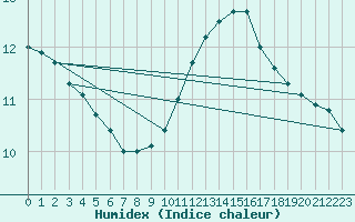 Courbe de l'humidex pour Thomery (77)