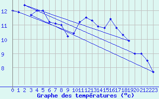 Courbe de tempratures pour Souprosse (40)