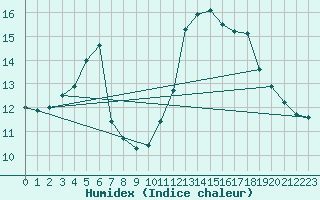 Courbe de l'humidex pour Lamballe (22)