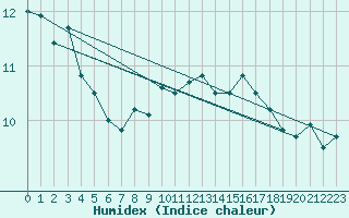 Courbe de l'humidex pour Boltenhagen