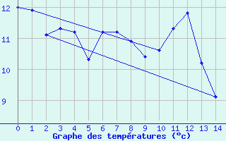 Courbe de tempratures pour Candanchu