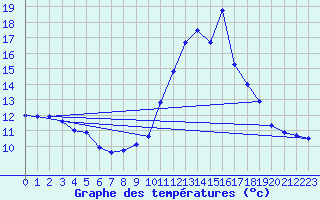 Courbe de tempratures pour Mende - Chabrits (48)