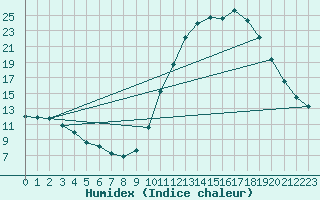 Courbe de l'humidex pour Le Vigan (30)