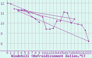Courbe du refroidissement olien pour Gurande (44)